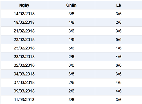 Ti le chan le cho cac ky quay gan day